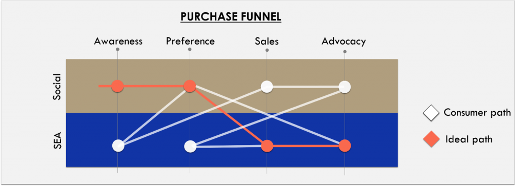 synergie-SEA-Social-Parcours-de-conversion